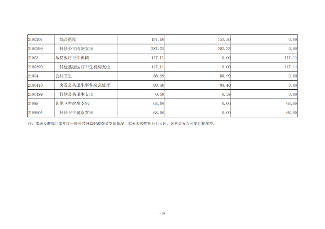 2020年度市直部门决算公开说明—新乡市第二人民医院_15.png