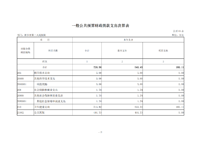 2020年度市直部门决算公开说明—新乡市第二人民医院_14.png